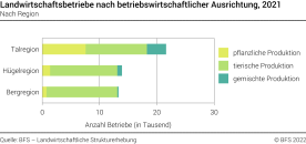 Landwirtschaftsbetriebe nach betriebswirtschaftlicher Ausrichtung - Nach Region - Anzahl Betriebe (in Tausend)