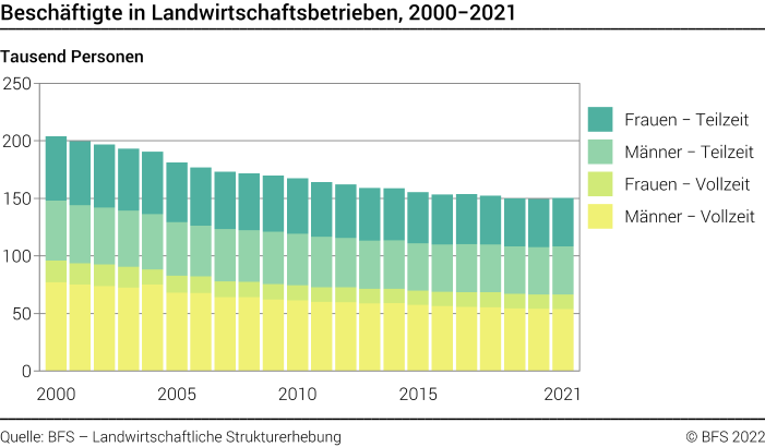 Beschäftigte in Landwirtschaftsbetrieben - Tausend Personen