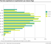 Part des exploitants et exploitantes par classe d'âge - Pourcent