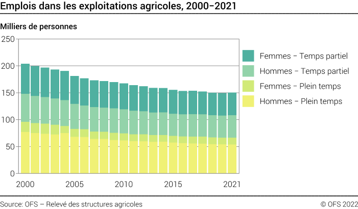 Emplois dans les exploitations agricoles - Milliers de personnes