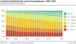 Landwirtschaftsbetriebe nach Grössenklassen - ha landwirtschaftliche Nutzfläche - Prozent