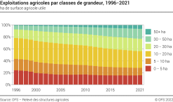 Exploitations agricoles par classes de grandeur - ha de surface agricole utile - Pourcent