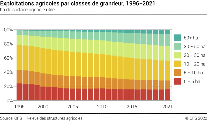 Exploitations agricoles par classes de grandeur - ha de surface agricole utile - Pourcent