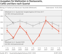 Ausgaben für Mahlzeiten in Restaurants, Cafés und Bars nach Quartal
