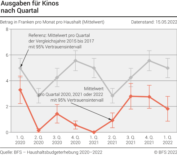 Ausgaben für Kinos nach Quartal