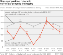 Spese per pasti nei ristoranti, caffè e bar secondo il trimestre