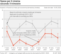 Spese per il cinema secondo il trimestre