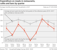 Expenditure on meals in restaurants, cafés and bars by quarter
