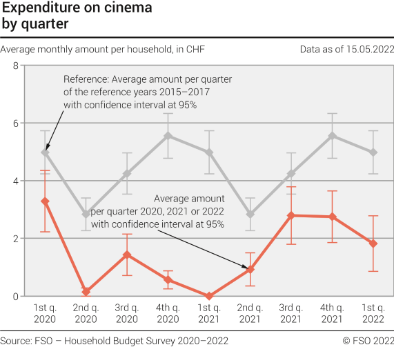 Expenditure on cinema by quarter