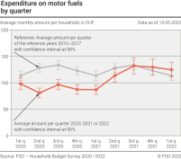 Expenditure on motor fuels by quarter