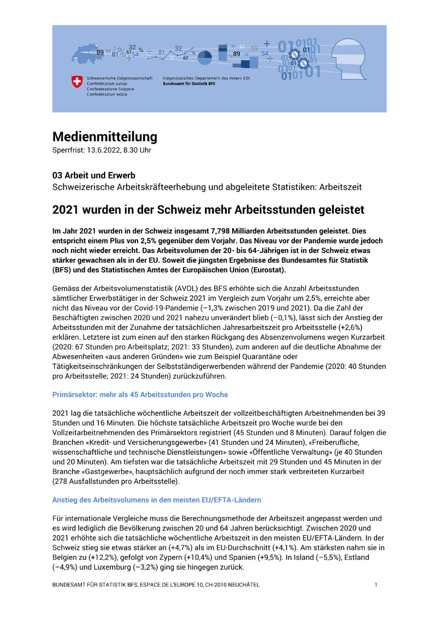 2021 wurden in der Schweiz mehr Arbeitsstunden geleistet
