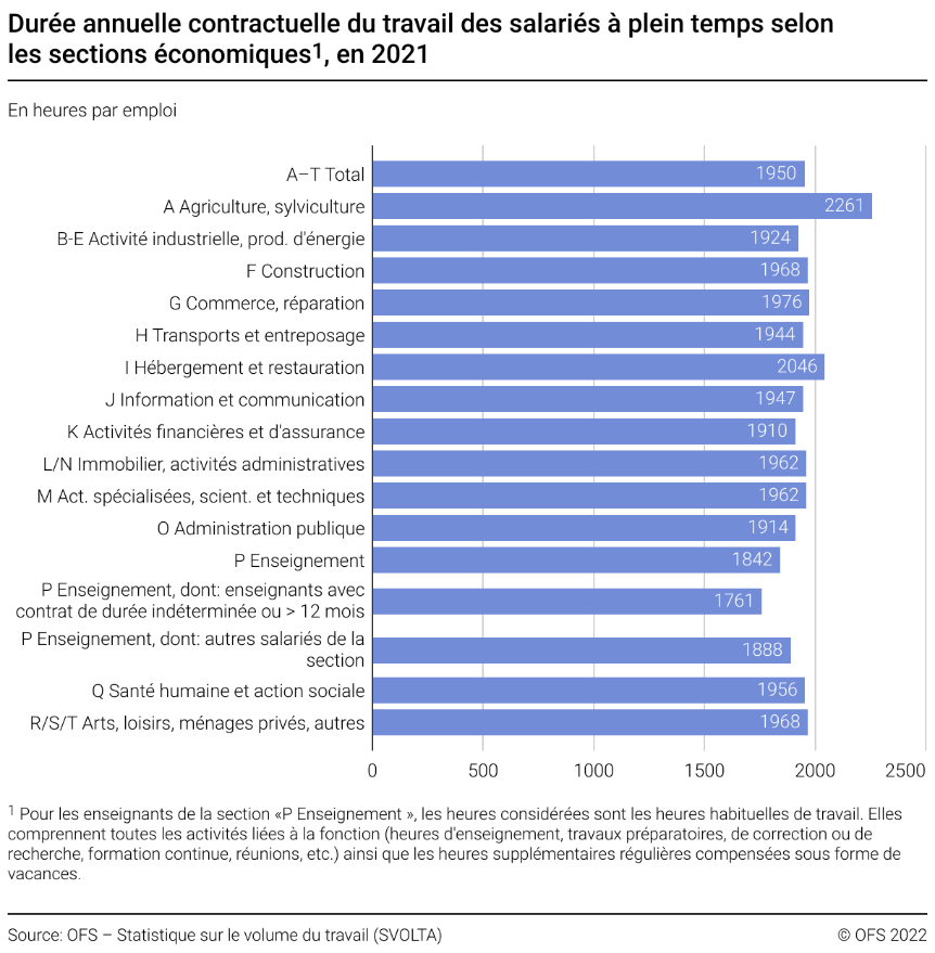 Durée annuelle contractuelle du travail des salariés à plein temps selon les sections
