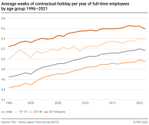 Average weeks of contractual holiday per year of full-time employees by age group