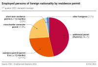 Employed persons of foreign nationality by residence permit