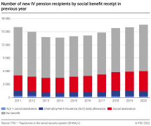 Number of new IV pension recipients by social benefit receipt in previous year