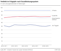Verbleib im Folgejahr nach Sozialleistungssystem