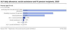 ALV, social assistance and IV recipients, 2020