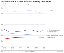 Recipient rates in ALV, social assistance and IV by social benefit