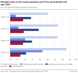Recipient rates in ALV, social assistance and IV by social benefit and age, 2020