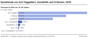Beziehende von ALV-Taggeldern, Sozialhilfe und IV-Renten, 2020