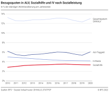 Bezugsquoten in ALV, Sozialhilfe und IV nach Sozialleistung