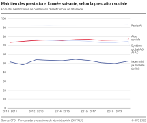 Maintien des prestations l'année suivante, selon la prestation sociale