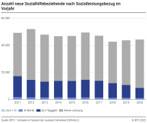 Anzahl neue Sozialhilfebeziehende nach Sozialleistungsbezug im Vorjahr
