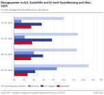 Bezugsquoten in ALV, Sozialhilfe und IV nach Sozialleistung und Alter, 2020