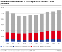 Nombre de nouveaux rentiers AI selon la prestation sociale de l'année précédente