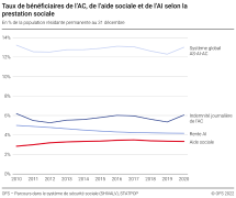 Taux de bénéficiaires de l'AC, de l'aide sociale et de l'AI selon la prestation sociale