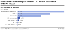 Bénéficiaires d'indemnités journalières de l’AC, de l’aide sociale et de rentes AI, en 2020