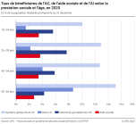 Taux de bénéficiaires de l’AC, de l’aide sociale et de l’AI selon la prestation sociale et l’âge, en 2020