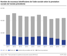 Nombre de nouveaux bénéficiaires de l'aide sociale selon la prestation sociale de l'année précédente