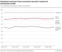 Beneficiari anche per l'anno successivo secondo il sistema di prestazione sociale