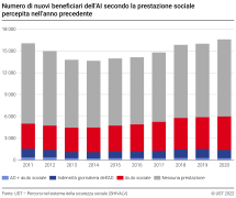 Numero di nuovi beneficiari dell'AI secondo la prestazione sociale percepita nell'anno precedente