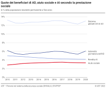 Quote dei beneficiari di AD, aiuto sociale e AI secondo la prestazione sociale