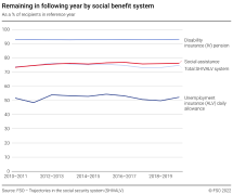 Remaining in following year by social benefit system