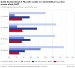 Quote dei beneficiari di AD, aiuto sociale e AI secondo la prestazione sociale e l’età, 2020