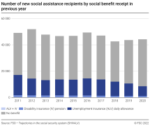 Number of new social assistance recipients by social benefit receipt in previous year