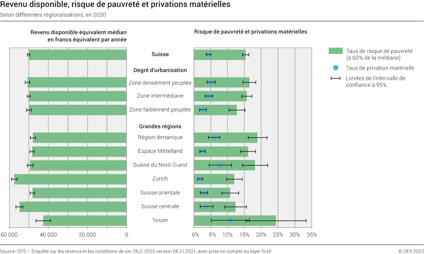 Revenu disponible médian, risque de pauvreté et privations matérielles