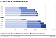Proportion of baccalaureates by gender