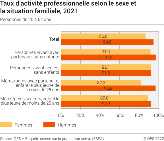 Taux d'activité professionnelle selon le sexe et la situation familiale