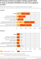 Personnes actives occupées à temps partiel selon le sexe, la situation familiale et le taux d'occupation