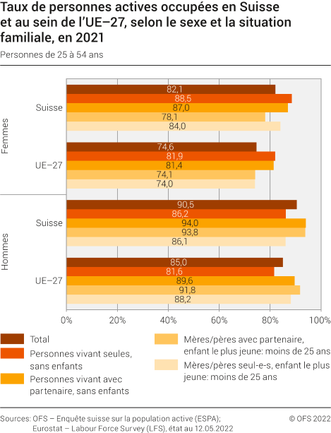 Taux de personnes actives occupées en Suisse et au sein de l'UE-27, selon le sexe et la situation familiale