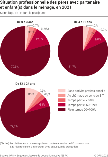 Situation professionnelle des pères avec partenaire et enfant(s) dans le ménage