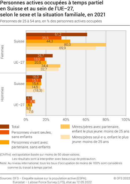 Personnes actives occupées à temps partiel en Suisse et au sein de l'UE-27, selon le sexe et la situation familiale