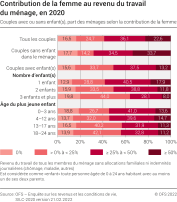 Contribution de la femme au revenu du travail du ménage