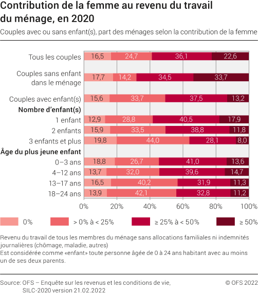 Contribution de la femme au revenu du travail du ménage