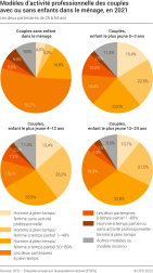 Modèles d'activité professionnelle des couples avec ou sans enfants dans le ménage
