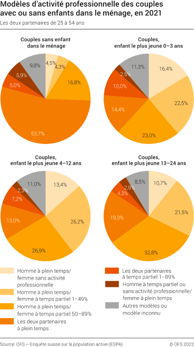 Modèles d'activité professionnelle des couples avec ou sans enfants dans le ménage